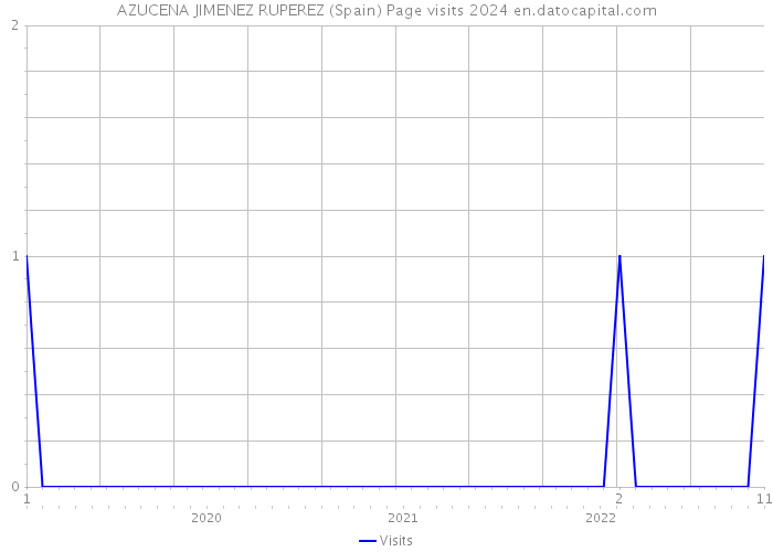 AZUCENA JIMENEZ RUPEREZ (Spain) Page visits 2024 