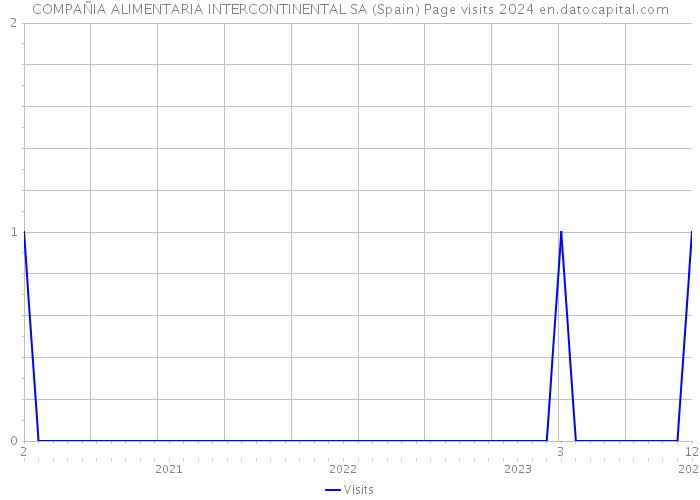 COMPAÑIA ALIMENTARIA INTERCONTINENTAL SA (Spain) Page visits 2024 