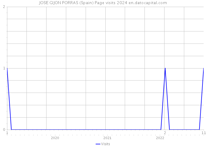 JOSE GIJON PORRAS (Spain) Page visits 2024 