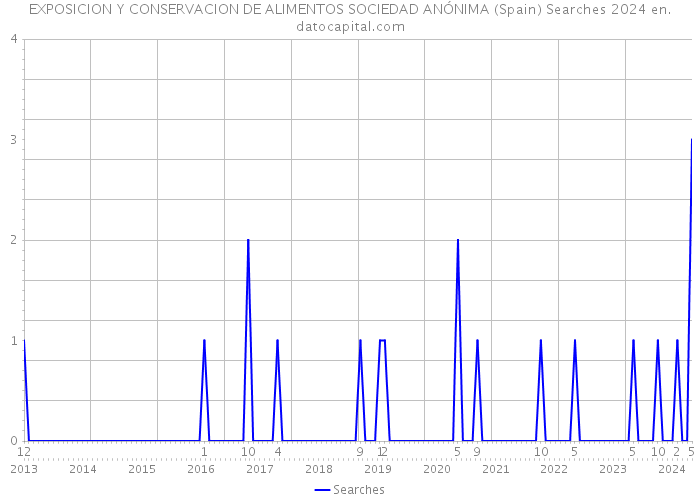 EXPOSICION Y CONSERVACION DE ALIMENTOS SOCIEDAD ANÓNIMA (Spain) Searches 2024 