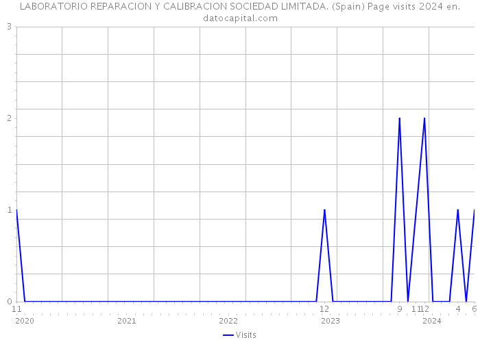 LABORATORIO REPARACION Y CALIBRACION SOCIEDAD LIMITADA. (Spain) Page visits 2024 