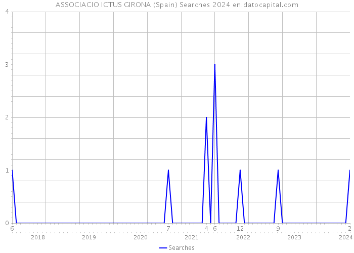 ASSOCIACIO ICTUS GIRONA (Spain) Searches 2024 