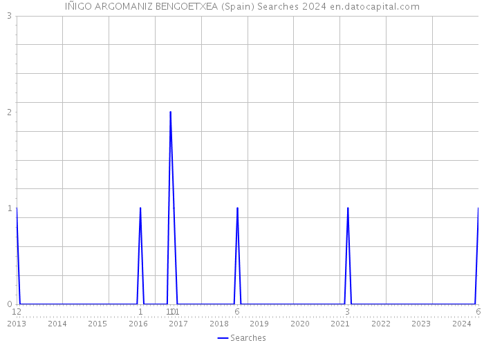 IÑIGO ARGOMANIZ BENGOETXEA (Spain) Searches 2024 