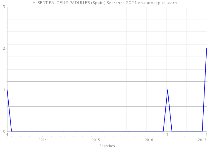 ALBERT BALCELLS PADULLES (Spain) Searches 2024 