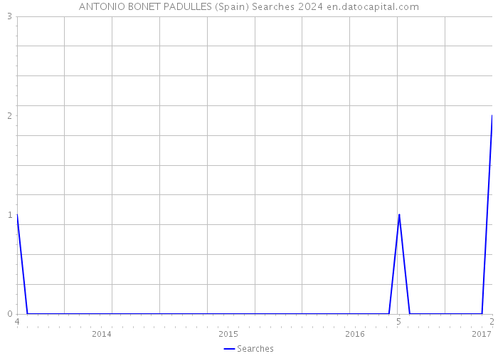 ANTONIO BONET PADULLES (Spain) Searches 2024 