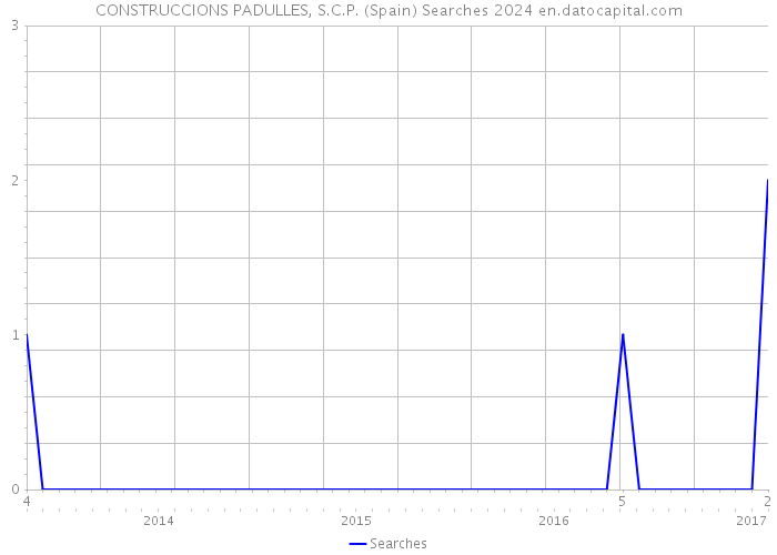 CONSTRUCCIONS PADULLES, S.C.P. (Spain) Searches 2024 