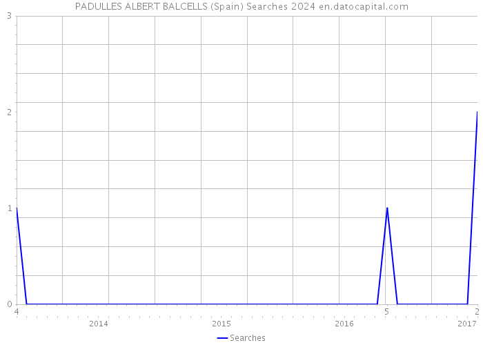 PADULLES ALBERT BALCELLS (Spain) Searches 2024 