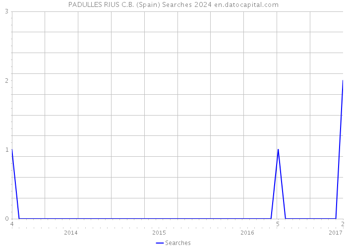 PADULLES RIUS C.B. (Spain) Searches 2024 