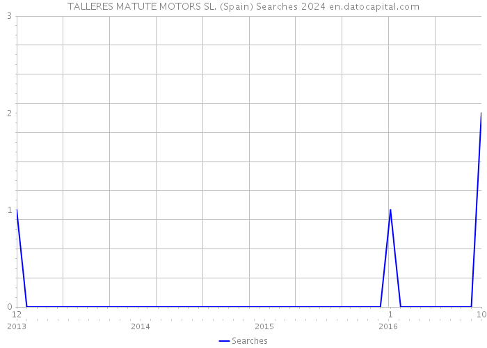 TALLERES MATUTE MOTORS SL. (Spain) Searches 2024 