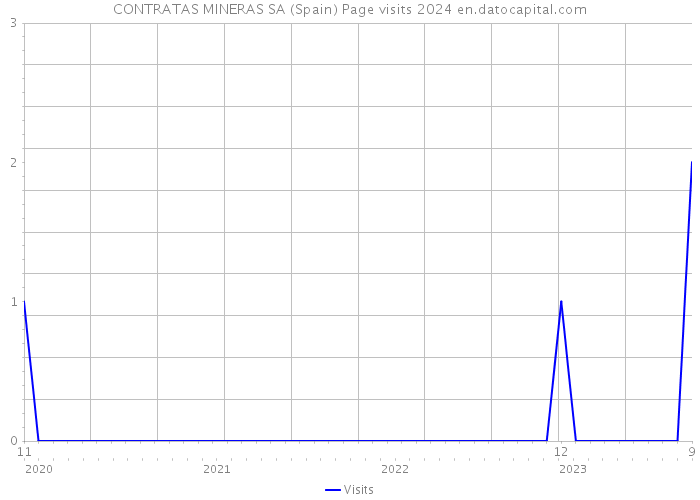 CONTRATAS MINERAS SA (Spain) Page visits 2024 