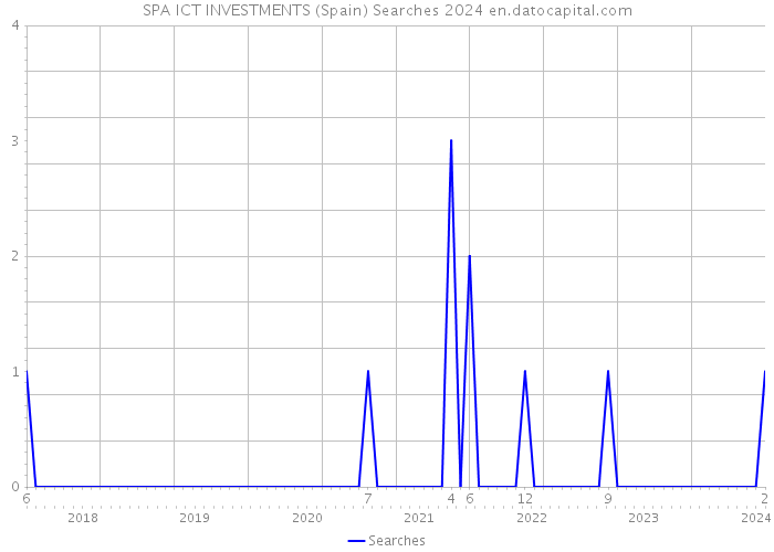 SPA ICT INVESTMENTS (Spain) Searches 2024 