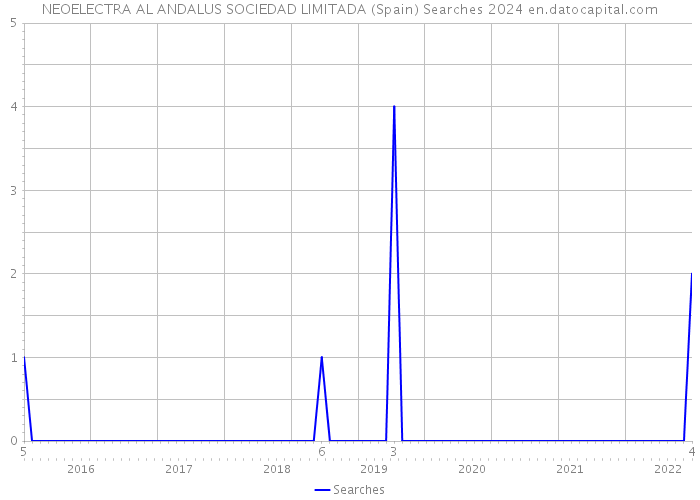 NEOELECTRA AL ANDALUS SOCIEDAD LIMITADA (Spain) Searches 2024 