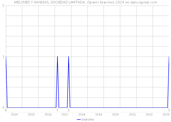 MELONES Y SANDIAS, SOCIEDAD LIMITADA. (Spain) Searches 2024 