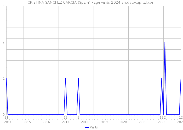 CRISTINA SANCHEZ GARCIA (Spain) Page visits 2024 