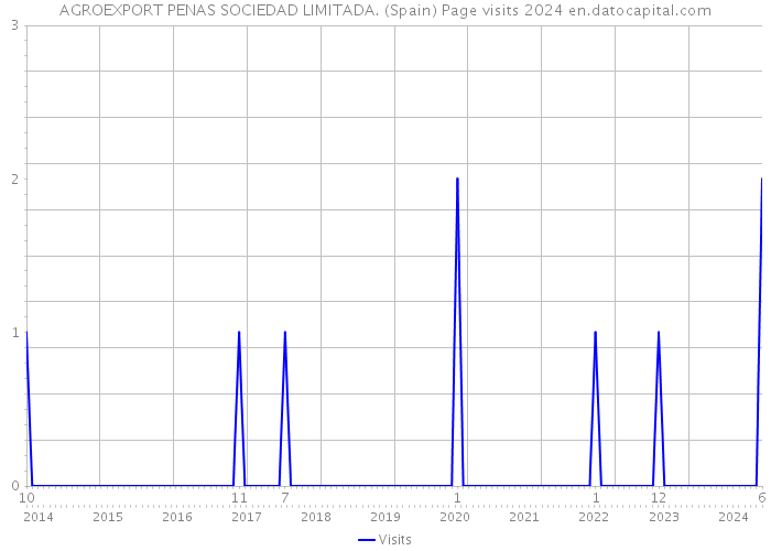 AGROEXPORT PENAS SOCIEDAD LIMITADA. (Spain) Page visits 2024 