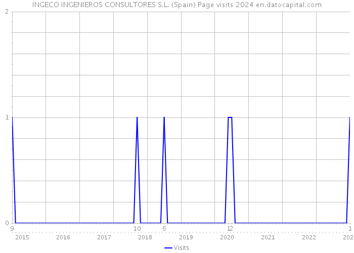 INGECO INGENIEROS CONSULTORES S.L. (Spain) Page visits 2024 