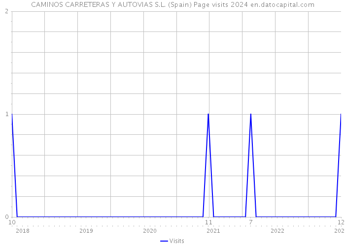 CAMINOS CARRETERAS Y AUTOVIAS S.L. (Spain) Page visits 2024 