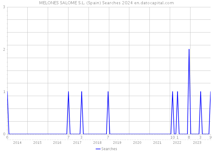 MELONES SALOME S.L. (Spain) Searches 2024 