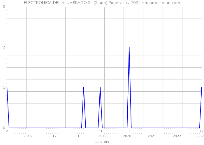 ELECTRONICA DEL ALUMBRADO SL (Spain) Page visits 2024 