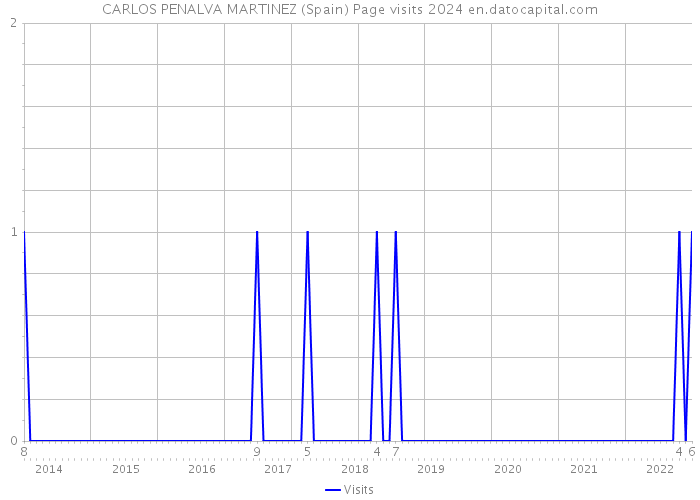 CARLOS PENALVA MARTINEZ (Spain) Page visits 2024 