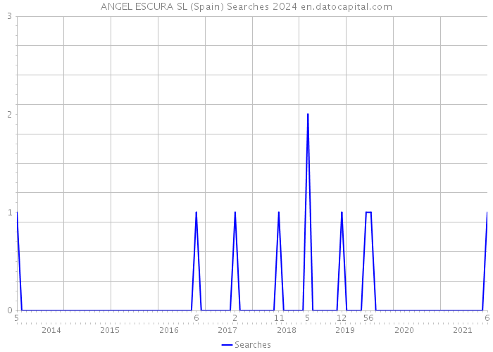 ANGEL ESCURA SL (Spain) Searches 2024 