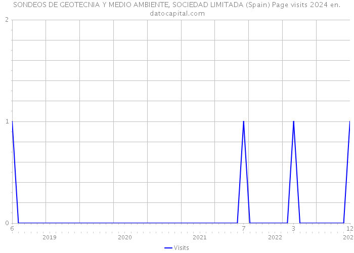 SONDEOS DE GEOTECNIA Y MEDIO AMBIENTE, SOCIEDAD LIMITADA (Spain) Page visits 2024 