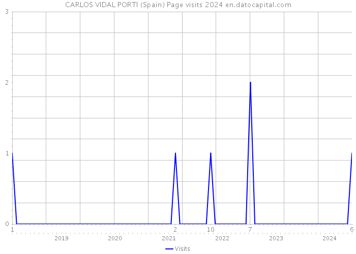 CARLOS VIDAL PORTI (Spain) Page visits 2024 