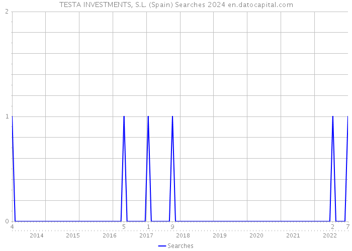 TESTA INVESTMENTS, S.L. (Spain) Searches 2024 