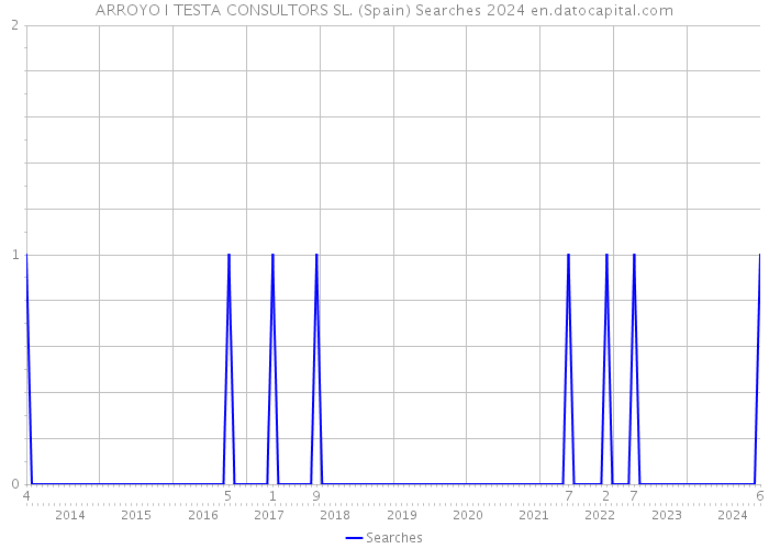 ARROYO I TESTA CONSULTORS SL. (Spain) Searches 2024 