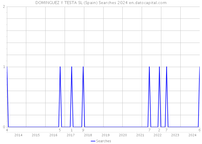 DOMINGUEZ Y TESTA SL (Spain) Searches 2024 