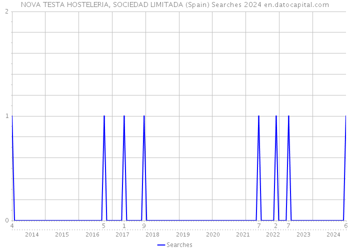 NOVA TESTA HOSTELERIA, SOCIEDAD LIMITADA (Spain) Searches 2024 