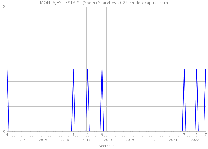 MONTAJES TESTA SL (Spain) Searches 2024 