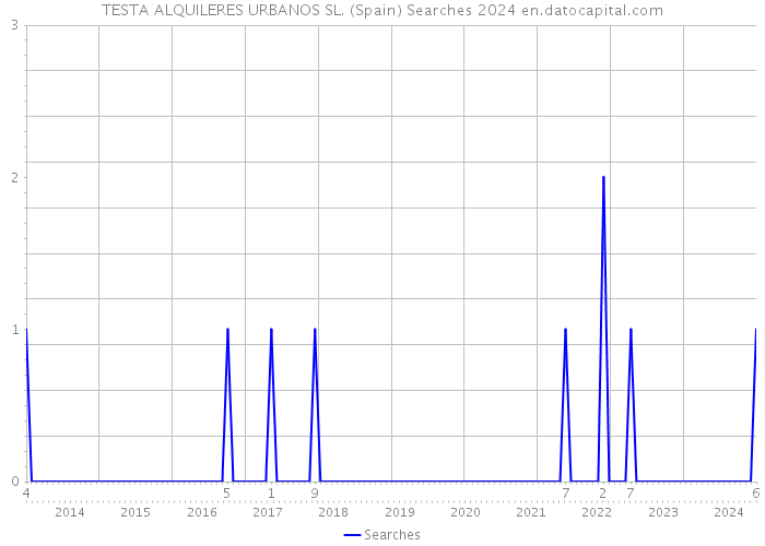 TESTA ALQUILERES URBANOS SL. (Spain) Searches 2024 