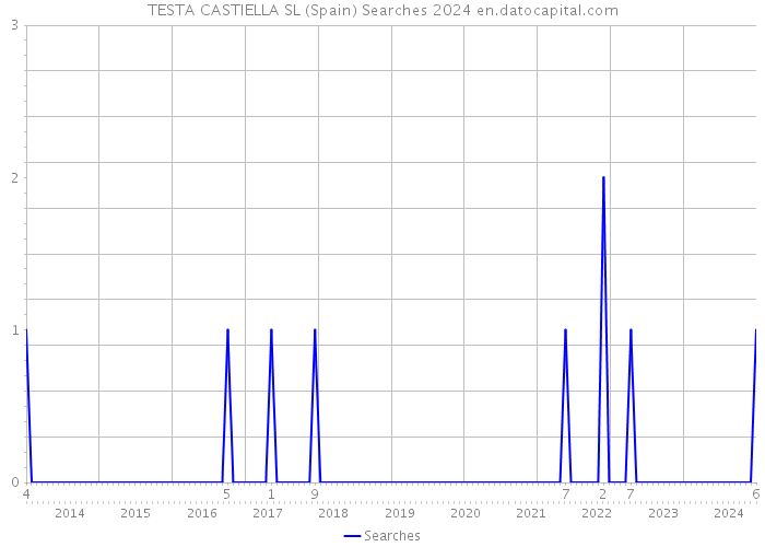 TESTA CASTIELLA SL (Spain) Searches 2024 