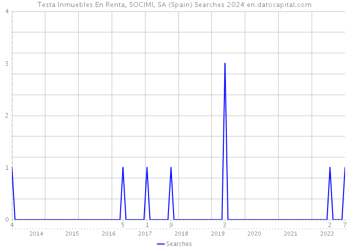 Testa Inmuebles En Renta, SOCIMI, SA (Spain) Searches 2024 