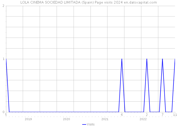 LOLA CINEMA SOCIEDAD LIMITADA (Spain) Page visits 2024 