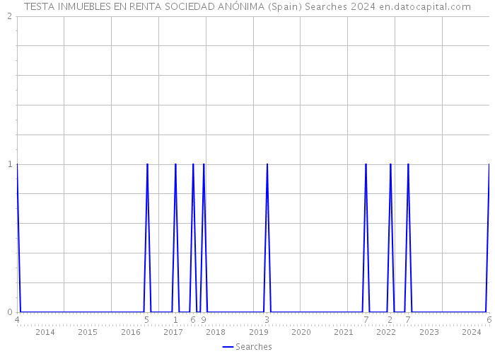 TESTA INMUEBLES EN RENTA SOCIEDAD ANÓNIMA (Spain) Searches 2024 