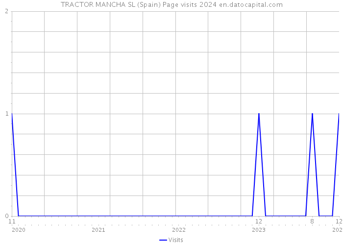 TRACTOR MANCHA SL (Spain) Page visits 2024 
