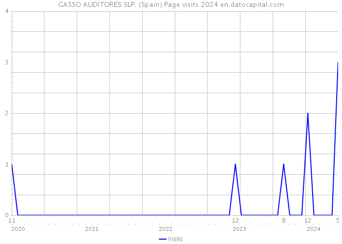 GASSO AUDITORES SLP. (Spain) Page visits 2024 