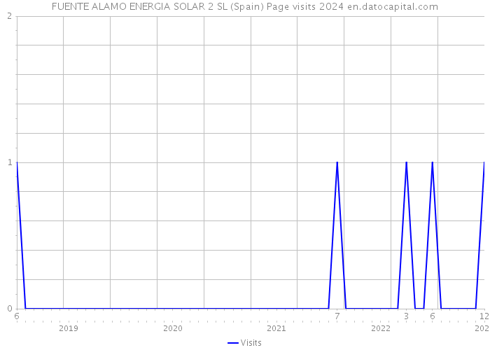 FUENTE ALAMO ENERGIA SOLAR 2 SL (Spain) Page visits 2024 