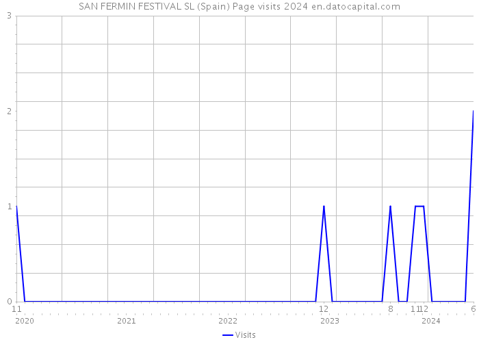 SAN FERMIN FESTIVAL SL (Spain) Page visits 2024 
