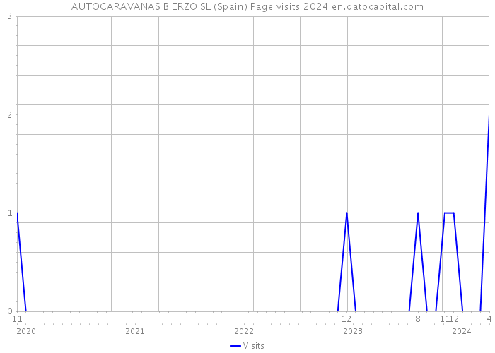 AUTOCARAVANAS BIERZO SL (Spain) Page visits 2024 