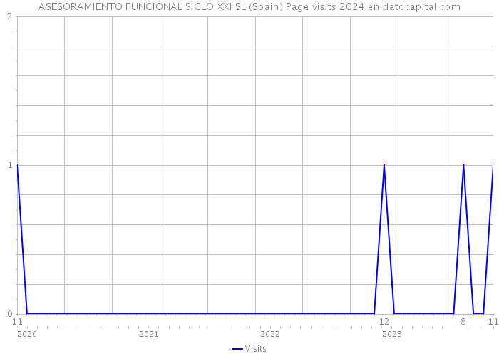 ASESORAMIENTO FUNCIONAL SIGLO XXI SL (Spain) Page visits 2024 