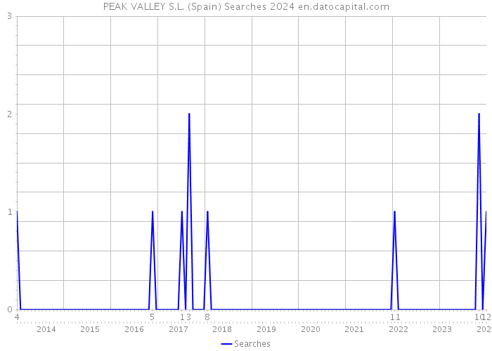 PEAK VALLEY S.L. (Spain) Searches 2024 