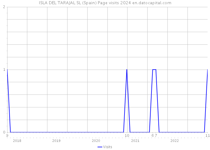 ISLA DEL TARAJAL SL (Spain) Page visits 2024 