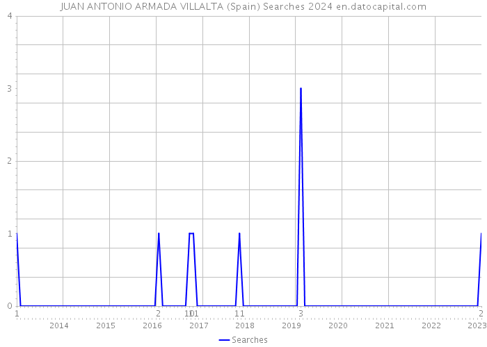 JUAN ANTONIO ARMADA VILLALTA (Spain) Searches 2024 