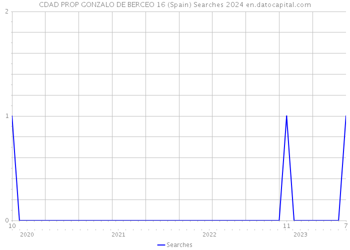 CDAD PROP GONZALO DE BERCEO 16 (Spain) Searches 2024 