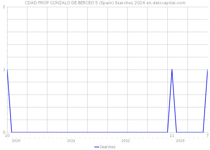 CDAD PROP GONZALO DE BERCEO 5 (Spain) Searches 2024 