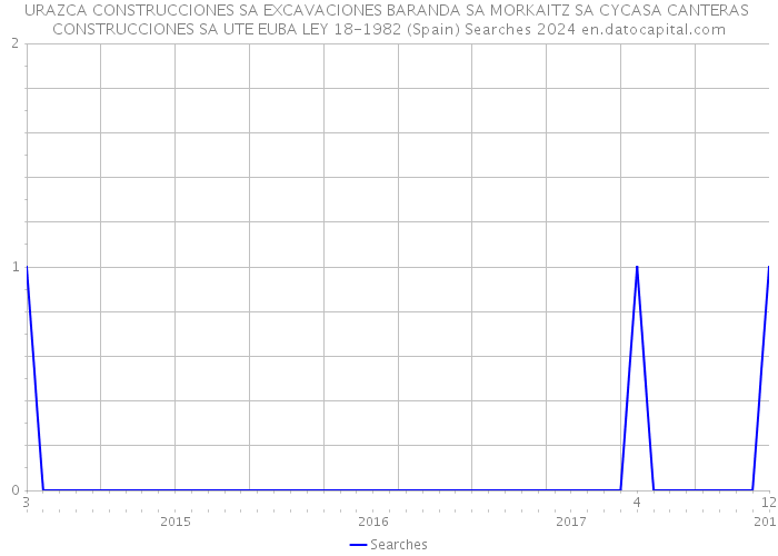 URAZCA CONSTRUCCIONES SA EXCAVACIONES BARANDA SA MORKAITZ SA CYCASA CANTERAS CONSTRUCCIONES SA UTE EUBA LEY 18-1982 (Spain) Searches 2024 