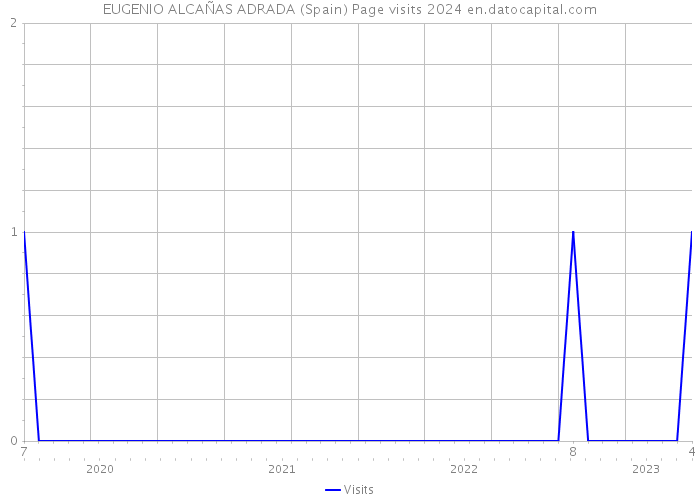 EUGENIO ALCAÑAS ADRADA (Spain) Page visits 2024 